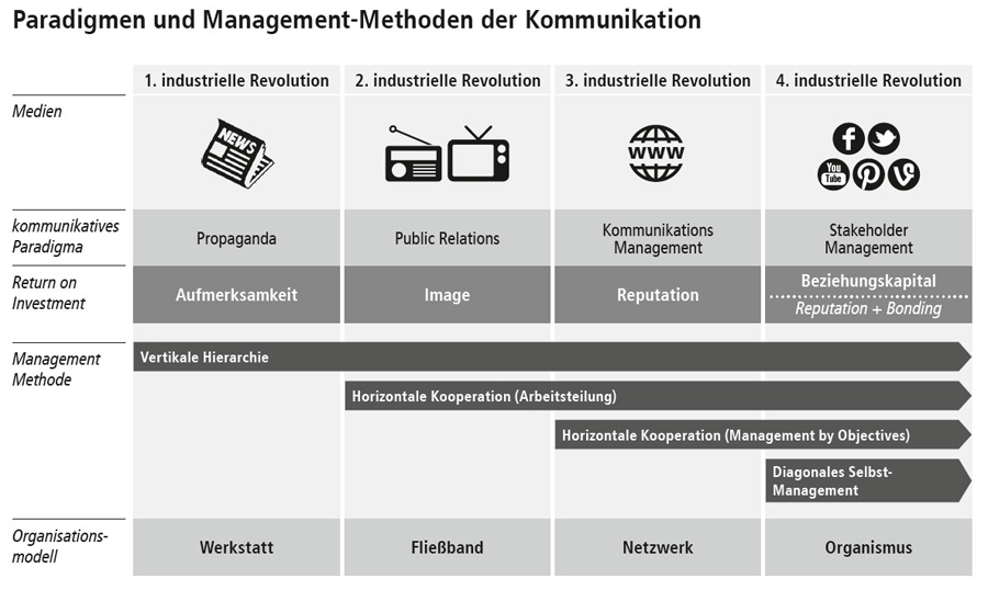 paradigmen-kommunikation-900